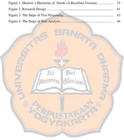 Figure 1. Ma slow’s Hierarchy of  Needs (A Rectified Version) ..................  15 