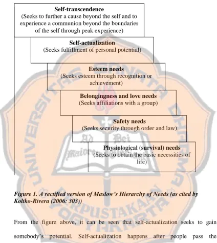 Figure 1. A rectified version of Maslow’s Hierarchy of Needs (as ciKoltko-Rivera (2006: 303))  