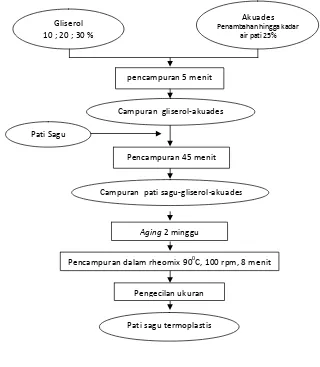 Gambar 13 Diagram alir proses pembuatan pati sagu termoplastis (Modifikasi Zhang et al