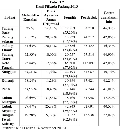 Tabel 1.2 Hasil Pilkada Padang 2013 