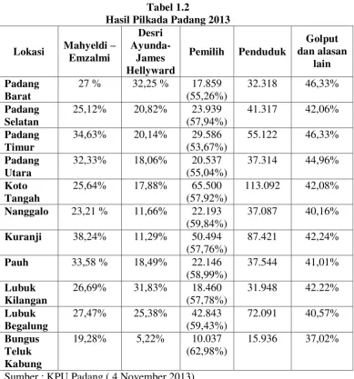 Tabel 1.2 Hasil Pilkada Padang 2013 