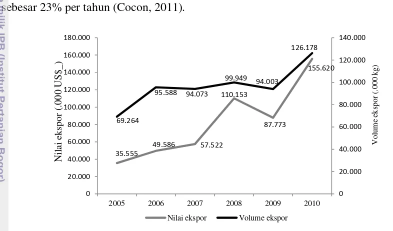Gambar 2  Perkembangan volume dan nilai ekspor rumput laut Indonesia. 