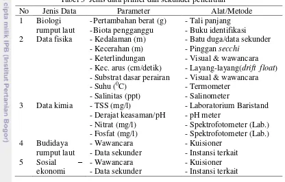 Tabel 3  Jenis data primer dan sekunder penelitian 
