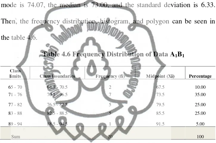 Table 4.6 Frequency Distribution of Data A1B1