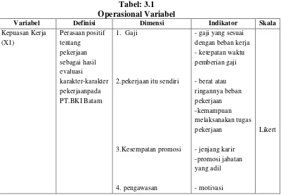 Tabel: 3.1 Operasional Variabel 