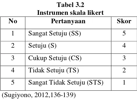 Tabel 3.2 Instrumen skala likert 