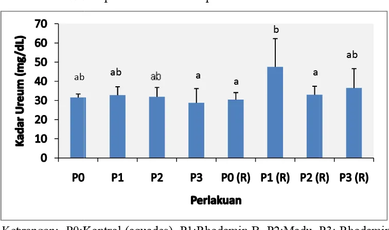 Gambar 4.1. Grafik rata-rata kadar ureum darah mencit (NOPQORGambar 4.1. Grafik rata-rata kadar ureum darah mencit (