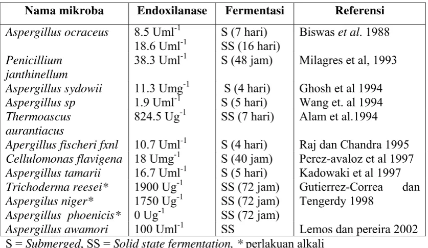 Tabel 3. Produksi enzim endoxilanase dengan substrat bagasse tebu tanpa proses delignifikasi 