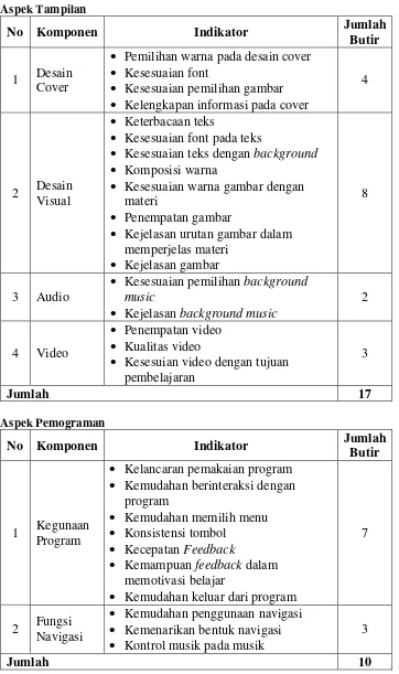 Tabel 7. Kisi-Kisi Instrumen untuk Ahli Media 