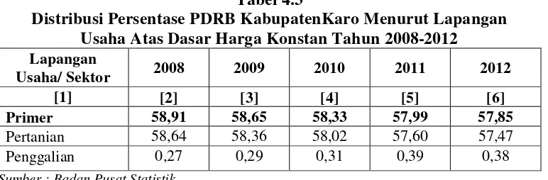Tabel 4.3 Distribusi Persentase PDRB KabupatenKaro Menurut Lapangan  