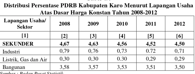 Tabel 4.4 Distribusi Persentase PDRB Kabupaten Karo Menurut Lapangan Usaha 