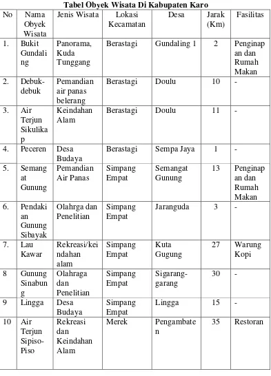 Tabel 4.6 Tabel Obyek Wisata Di Kabupaten Karo 