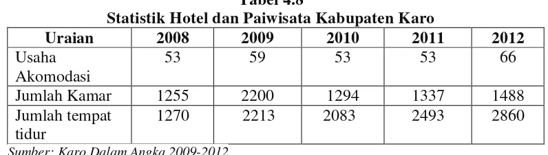 Tabel 4.8 Statistik Hotel dan Paiwisata Kabupaten Karo 