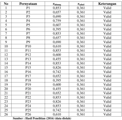 Tabel 3.3 Hasil Uji Validitas 