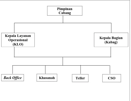 Gambar 4.1 Struktur Organisasi PT. Bank Central Asia Tbk Kantor Cabang Utama Medan 