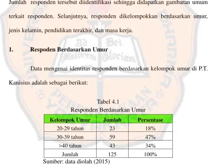 Tabel 4.1 Responden Berdasarkan Umur 
