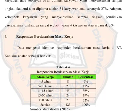 Tabel 4.4 Responden Berdasarkan Masa Kerja 