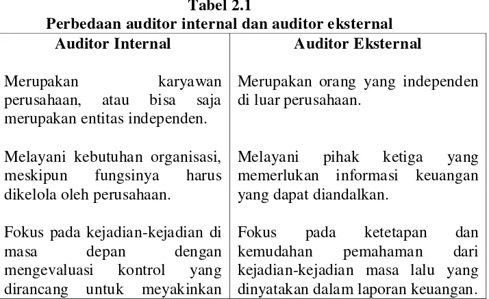Tabel 2.1 Perbedaan auditor internal dan auditor eksternal 