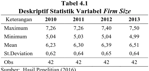 Tabel 4.1 Deskriptif Statistik Variabel 