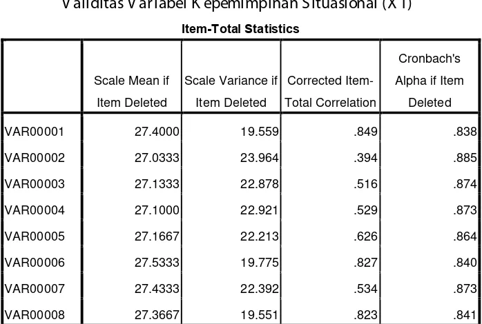 Tabel 4.1 menunjukkan bahwa semua data pernyataan valid dengan nilai Rhitung > 