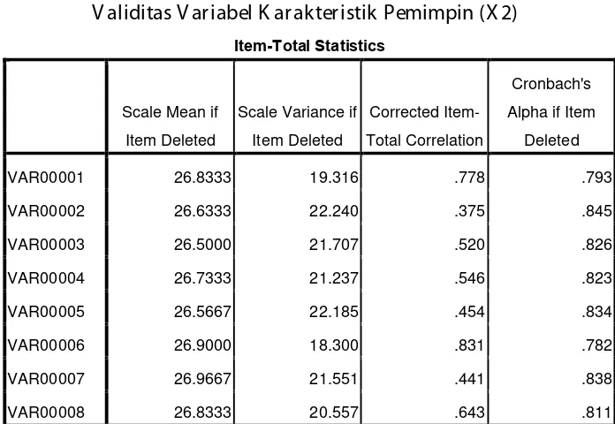 Tabel 4.2 menunjukkan bahwa semua data valid dengan nilai Rhitung > Rtabel karena 