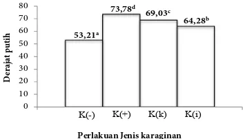 Gambar 4 Nilai rata-rata derajat putih kamaboko.Gambar 4 Nilai Rata-rata Derajad Putih (W*) Kamaboko   