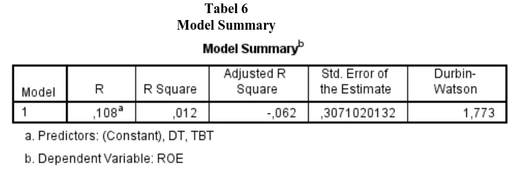 tabel 6). Nilai tabel untuk sampel 30 (n) dan jumlah variabel independen 3 (k=3), maka Dalam penelitian ini hasil pengujian DW adalah 1,773 (dapat dilihat pada     di tabel Durbin Watson akan didapatkan nilai sebagai berikut: 