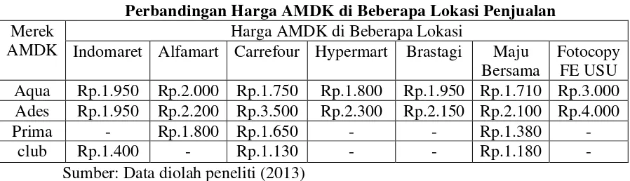 Tabel 1.2 Perbandingan Harga AMDK di Beberapa Lokasi Penjualan 