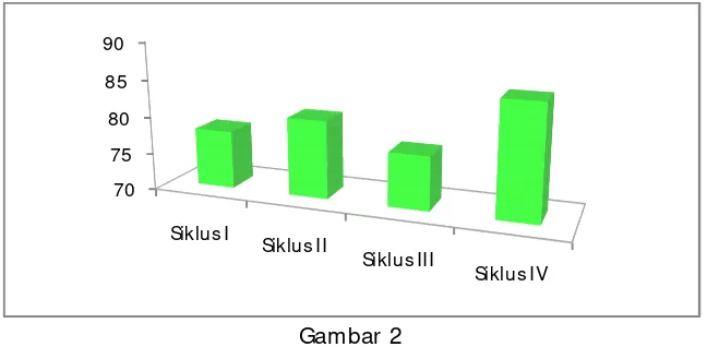 Gambar 2 Grafik Rata-rata Nilai Hasil Belajar Siswa 