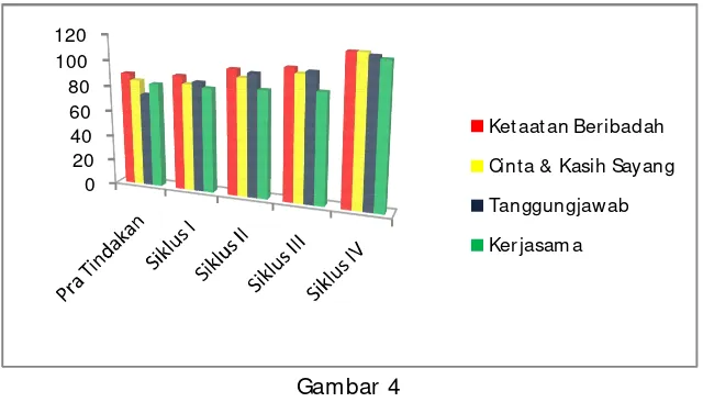 Gambar 4 Grafik Skor Persentase Implementasi Nilai 