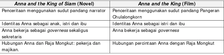 Tabel 1: Aspek-Aspek Perbedaan antara Novel Anna and the King of Siam danFilm Anna and   