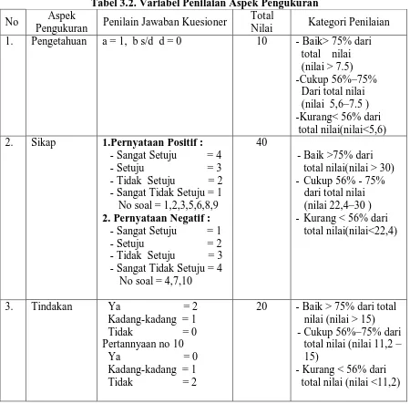 Tabel 3.2. Variabel Penilaian Aspek Pengukuran  Total  