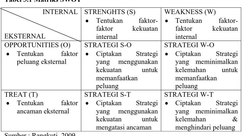 Tabel 3.1 Matriks SWOT 