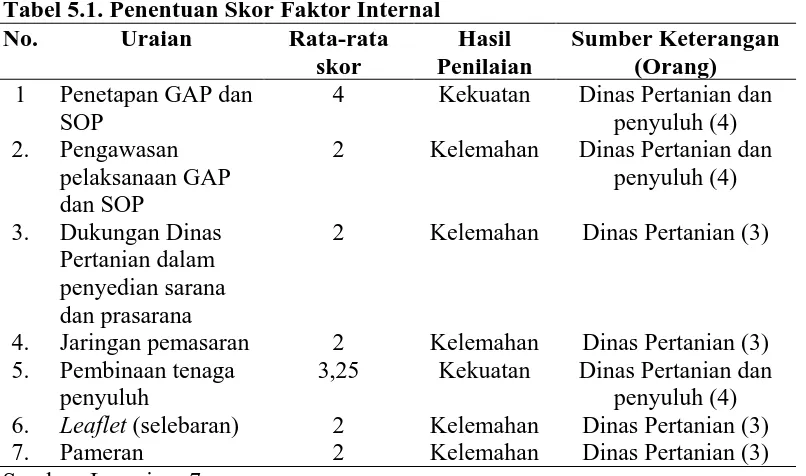 Tabel 5.1. Penentuan Skor Faktor Internal  No. Uraian Rata-rata 