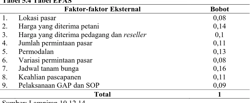 Tabel 5.4 Tabel 5.4 Tabel EFAS  Faktor-faktor Eksternal 