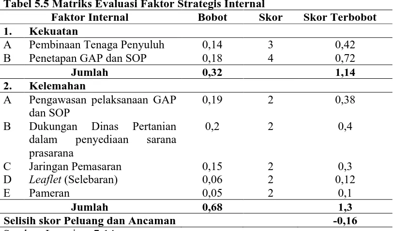 Tabel 5.5 Matriks Evaluasi Faktor Strategis Internal Faktor Internal Bobot Skor 
