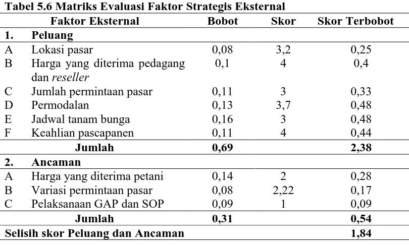 Tabel 5.6 Matriks Evaluasi Faktor Strategis Eksternal Faktor Eksternal Bobot Skor 