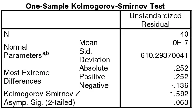Tabel 4.2 Hasil Uji Normalitas dengan Kolmogorov-Smirnov 
