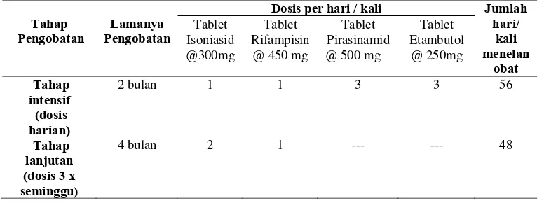 Tabel 1. Dosis Panduan OAT-Kombipak untuk Kategori 1 (Depkes RIa, 2008)  Dosis per hari / kaliJumlah 