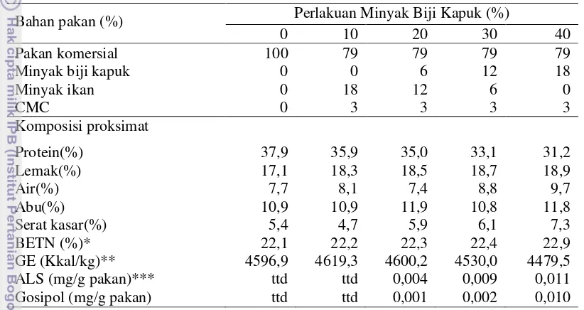 Tabel 5 Komposisi pakan uji dan analisis proksimat pada penelitian tahap kedua 
