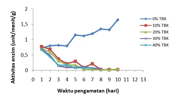 Gambar 7  Aktivitas enzim protease (unit/menit/g) pada juvenile udang  