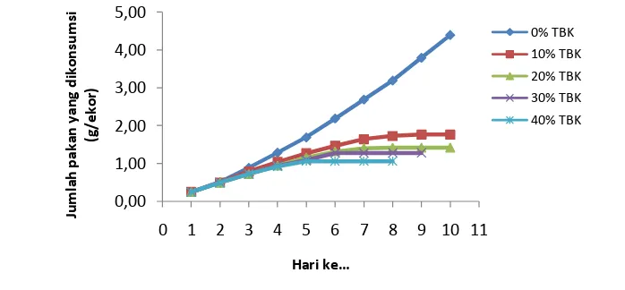Gambar 11  Rataan Jumlah pakan yang dikonsumsi juvenile udang (g/ekor). 