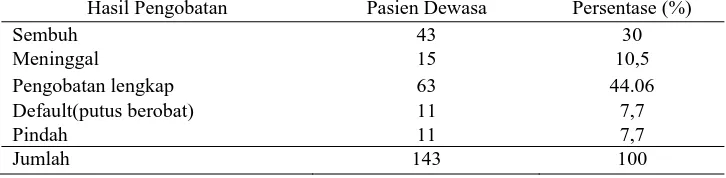 Tabel 5. Hasil Terapi  Pada Pasien Tuberkulosis Paru di RS “X” Tahun 2010 Hasil Pengobatan Pasien Dewasa Persentase (%) 