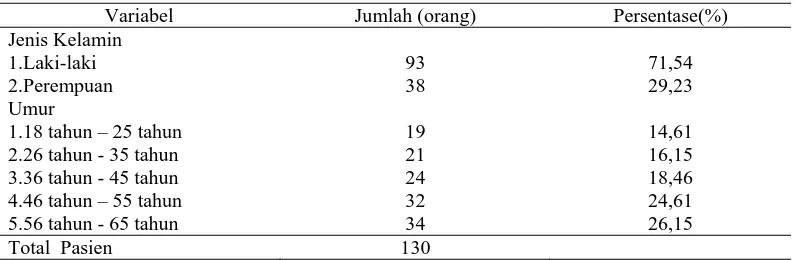 Tabel 1.Distribusi Karakteristik Pasien TB Paru Rawat Jalan di RS “X” tahun 2010 Variabel Jumlah (orang) Persentase(%) 