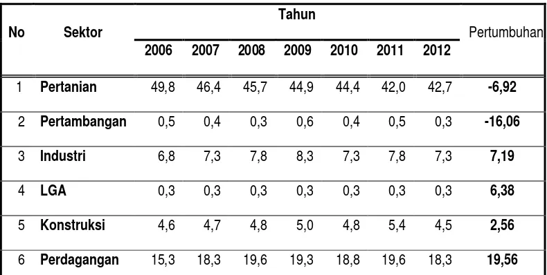 Tabel-1 Komposisi Tenaga Kerja Sektoral Sumatera Utara 