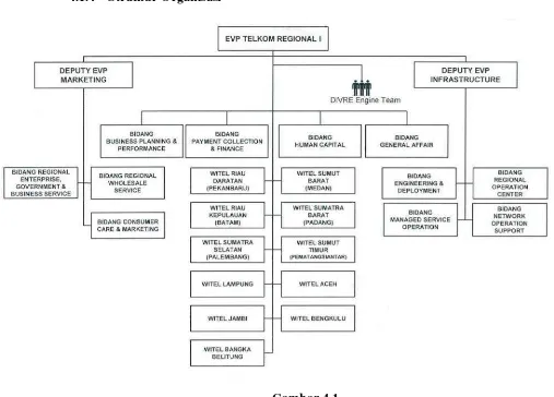 Gambar 4.1 Struktur Organisasi PT. Telkom Divisi Regional I 