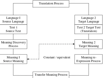 Figure 3. Equivalence-Based Interpretation of Translation Process  Larson (1984: 3-4)