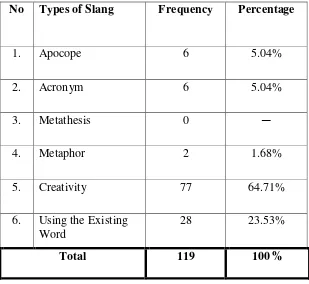 Table 2. The Frequencies of Types of Slang 