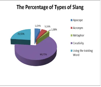 Figure 5. The Percentage Of Types of Slang 