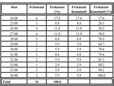 Tabel 5: Distribusi Frekuensi Perolehan Skor Pretes Menulis Cerita   Pendek Kelompok Kontrol  